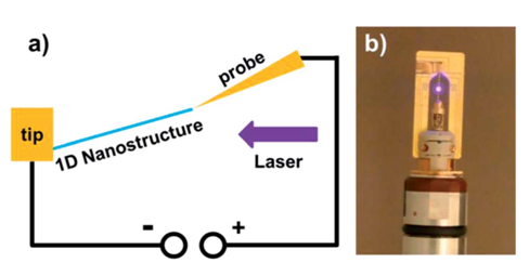 圖2：（a）原位透射電子顯微鏡光學(xué)-光電測(cè)量系統(tǒng)應(yīng)用示意圖。（b）原位透射電子顯微鏡光學(xué)-光電測(cè)量樣品桿頭部實(shí)拍圖。