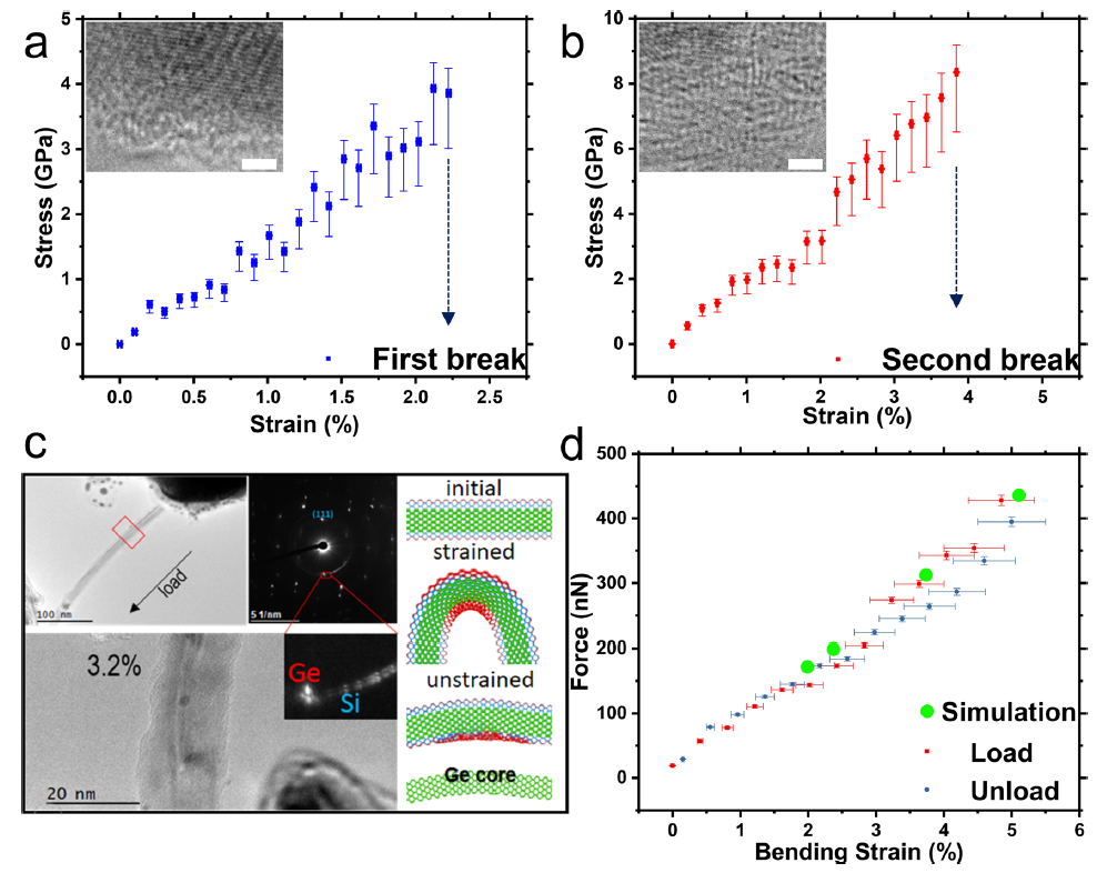 NanoLetters:力-電樣品桿在納米材料力學/電學性能(圖4) 圖:力學性能表征