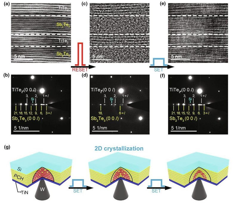 浙江大學:二維碲化物異質結構中的異常相變(圖4) 圖4 2D crystallization in PCH.png