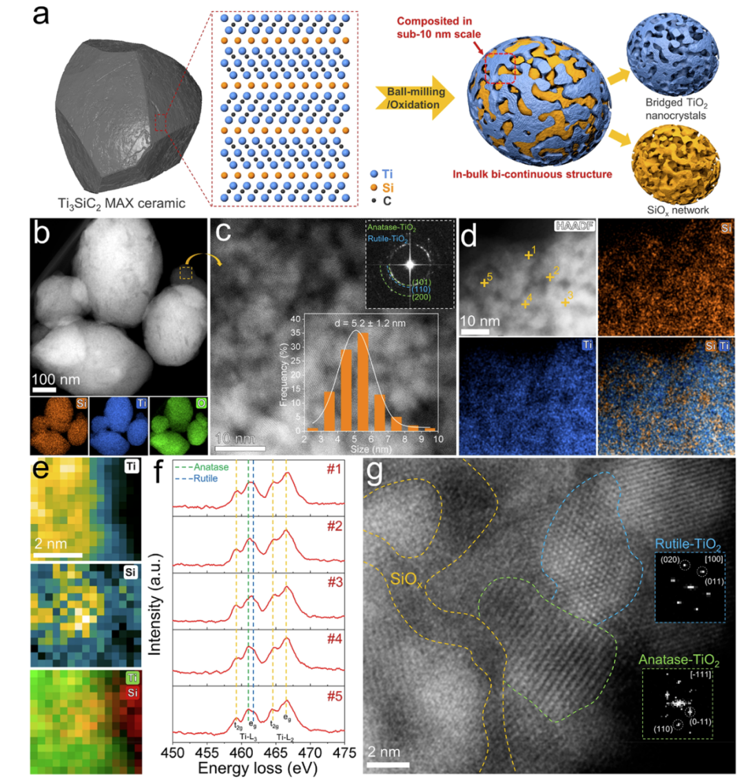 TiO2/SiOx雜化體的結構設計和電子顯微學表征 TiO2/SiOx雜化體的結構設計和電子顯微學表征
