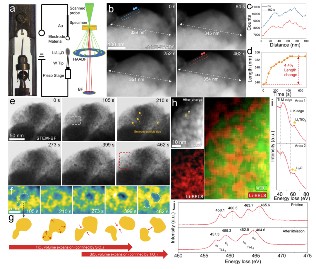 TiO2/SiOx雜化體材料鋰化過程的原位STEM/EELS表征 TiO2/SiOx雜化體材料鋰化過程的原位STEM/EELS表征