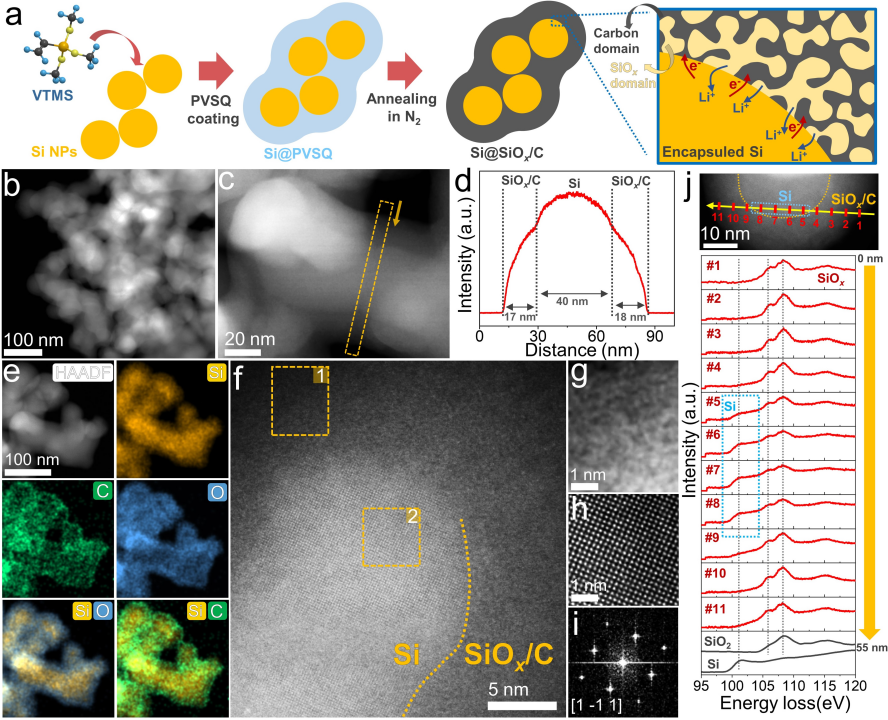 亞納米尺度復(fù)合SiOx/C包覆層的構(gòu)筑和電子顯微學(xué)表征 亞納米尺度復(fù)合SiOx/C包覆層的構(gòu)筑和電子顯微學(xué)表征