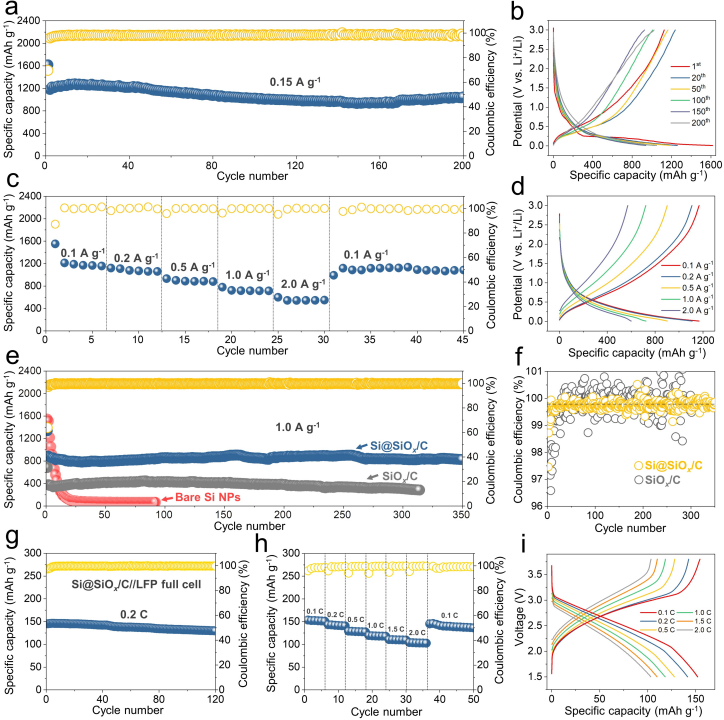 Si@SiOx/C的電化學(xué)性能表征 Si@SiOx/C的電化學(xué)性能表征