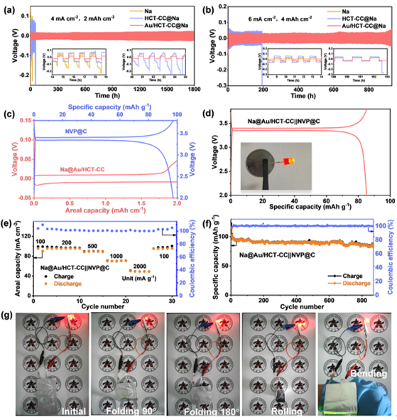 對稱電池、全電池的電化學性能測試以及軟包電池的應用展示 對稱電池、全電池的電化學性能測試以及軟包電池的應用展示