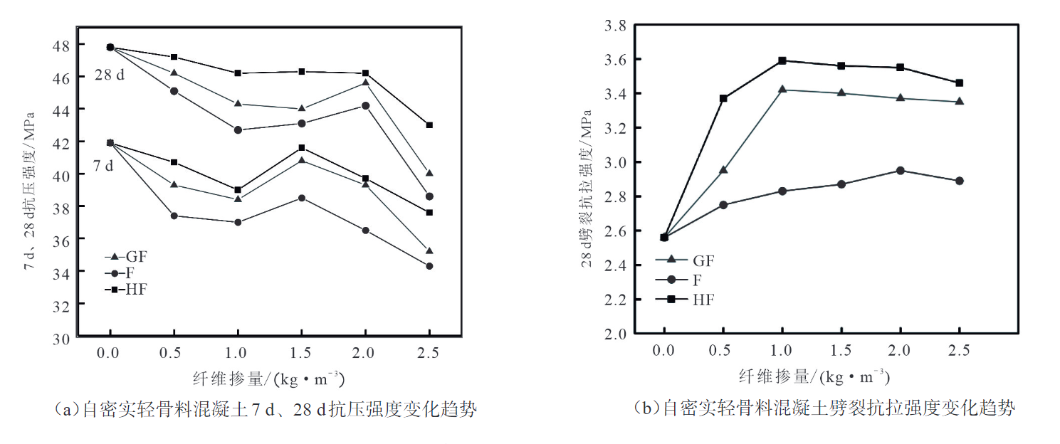 不同纖維及摻量的自密實(shí)輕骨料混凝土強(qiáng)度分析對比 不同纖維及摻量的自密實(shí)輕骨料混凝土強(qiáng)度分析對比