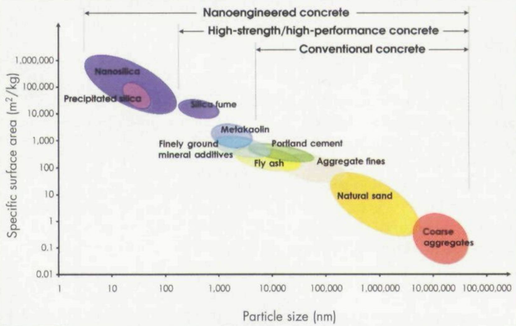 與混凝土材料有關(guān)的粒度和比表面積標(biāo)尺 與混凝土材料有關(guān)的粒度和比表面積標(biāo)尺
