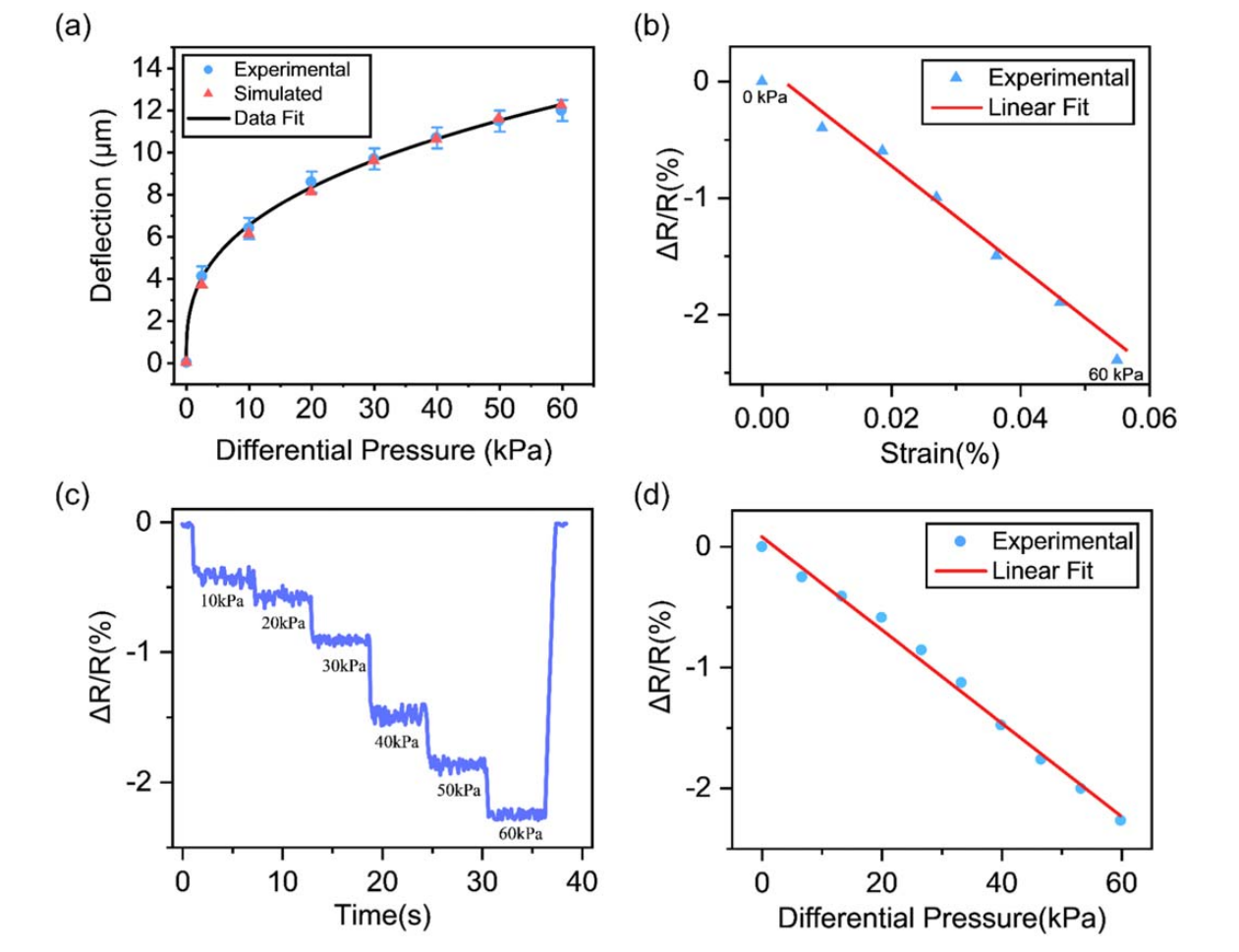 PdSe2薄膜差壓傳感器的性能 PdSe2薄膜差壓傳感器的性能