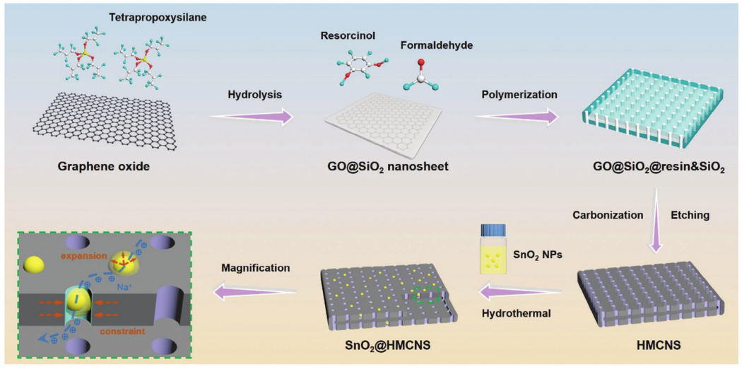 SnO?@HMCNS合成過(guò)程的示意圖 SnO?@HMCNS合成過(guò)程的示意圖