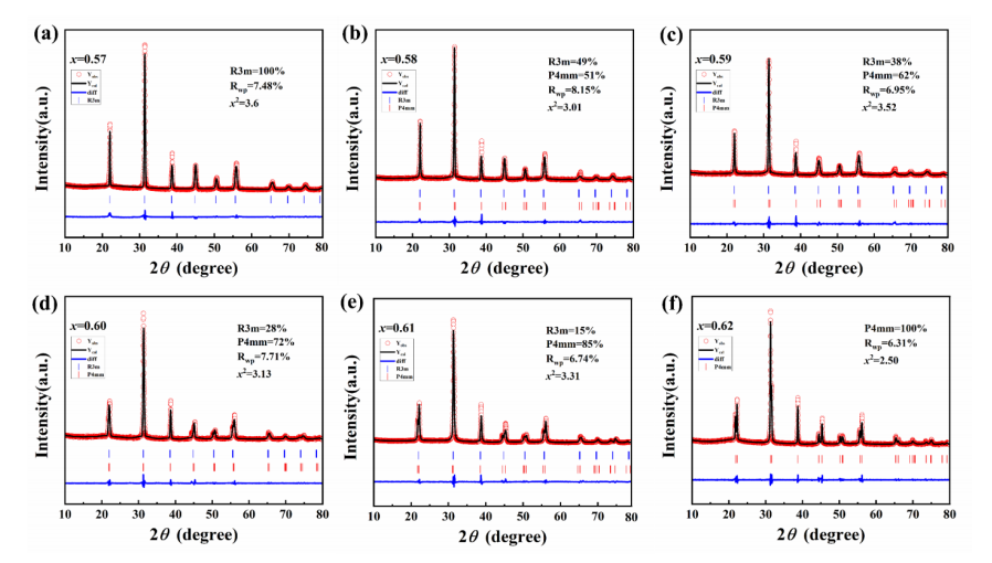 PIN-BS-xPT陶瓷的Rietveld精修結果 PIN-BS-xPT陶瓷的Rietveld精修結果