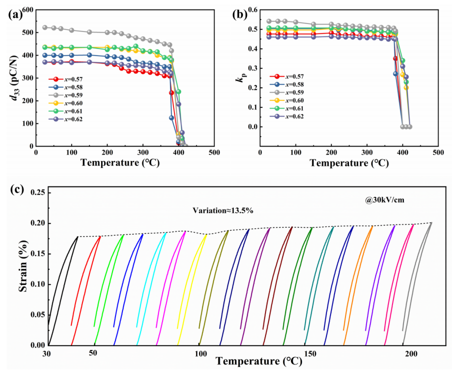 PIN-BS-xPT陶瓷的溫度穩定性 PIN-BS-xPT陶瓷的溫度穩定性