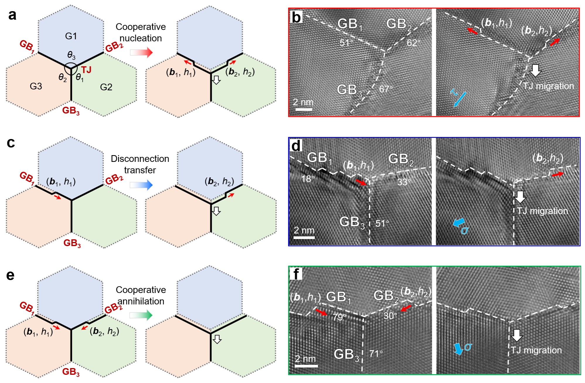 通過鄰近晶界的失配位錯動力學實現穩態TJ遷移 通過鄰近晶界的失配位錯動力學實現穩態TJ遷移